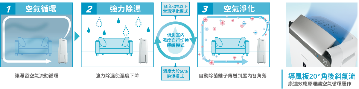 自動抑菌防黴運轉防止黴菌滋生