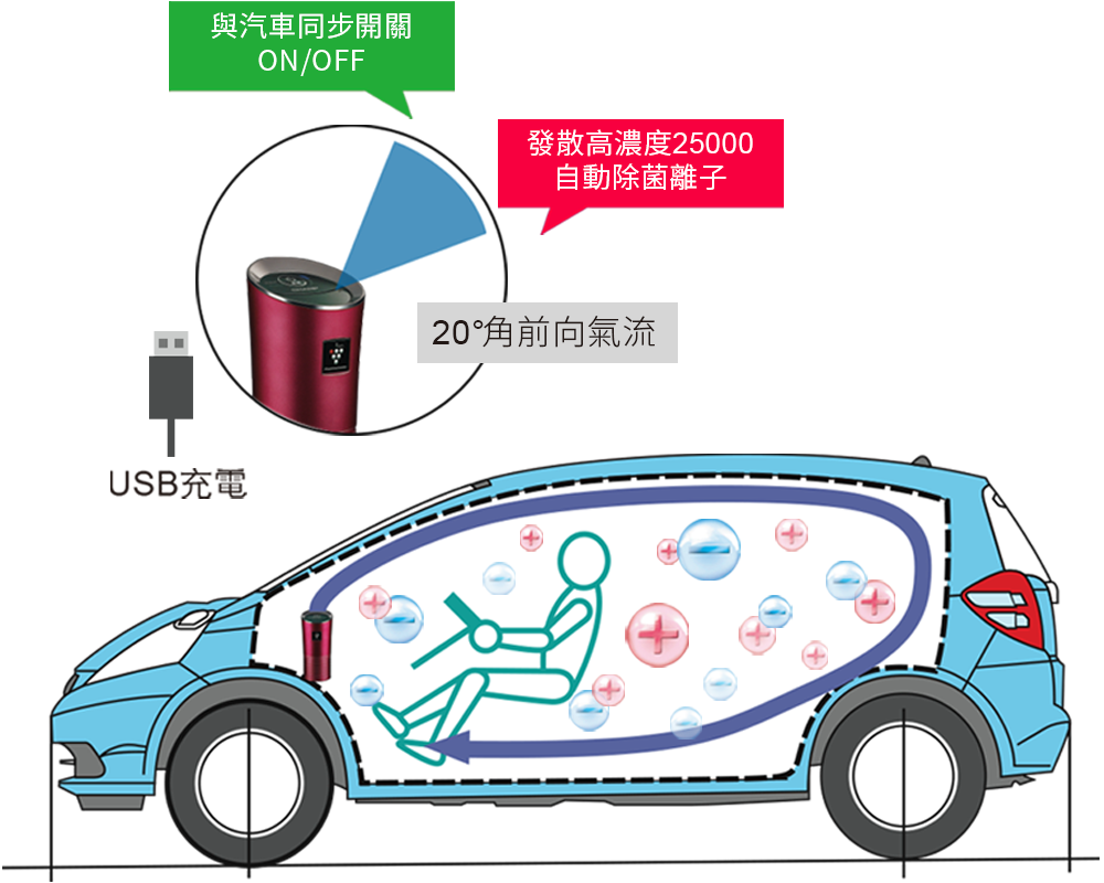 氣流科技2.0除菌脫臭0死角