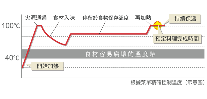 智慧溫度控管食材衛生