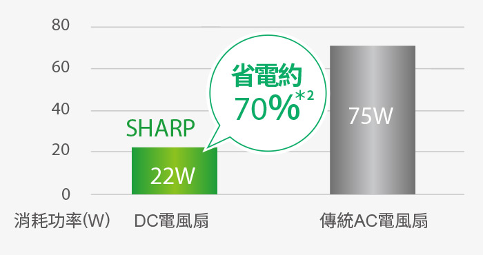 DC馬達 節能省電