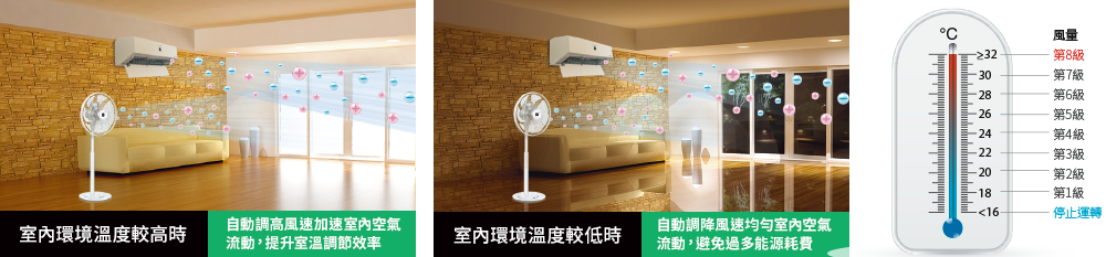 ECO智能溫控模式能偵測室內環境的溫度，自動調節最佳風速